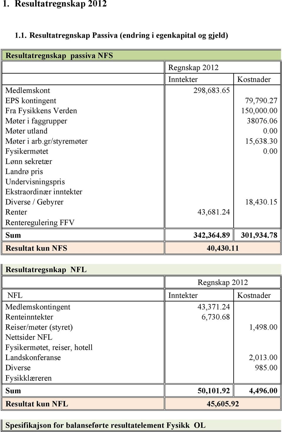 15 Renter 43,681.24 Renteregulering FFV Sum 342,364.89 301,934.78 Resultat kun NFS 40,430.11 Resultatregsnkap NFL NFL Medlemskontingent 43,371.24 Renteinntekter 6,730.68 Reiser/møter (styret) 1,498.