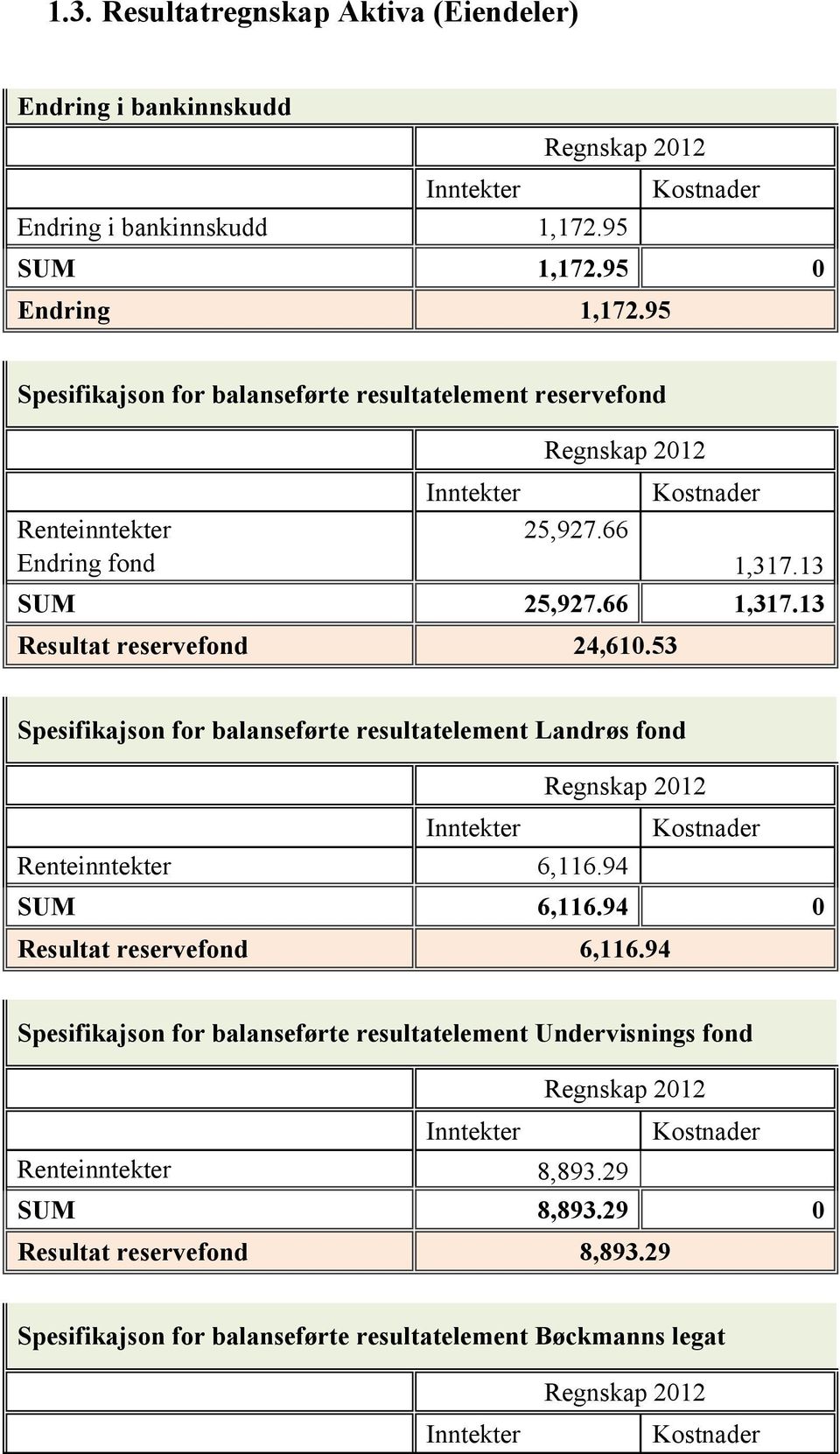 13 Resultat reservefond 24,610.53 Spesifikajson for balanseførte resultatelement Landrøs fond Renteinntekter 6,116.94 SUM 6,116.