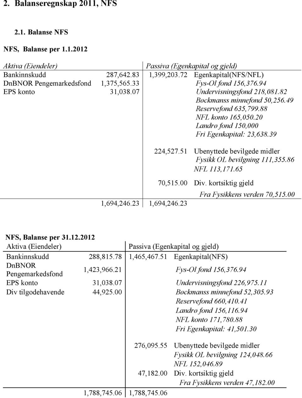 88 NFL konto 165,050.20 Landrø fond 150,000 Fri Egenkapital: 23,638.39 1,694,246.23 1,694,246.23 224,527.51 Ubenyttede bevilgede midler Fysikk OL bevilgning 111,355.86 NFL 113,171.65 70,515.00 Div.