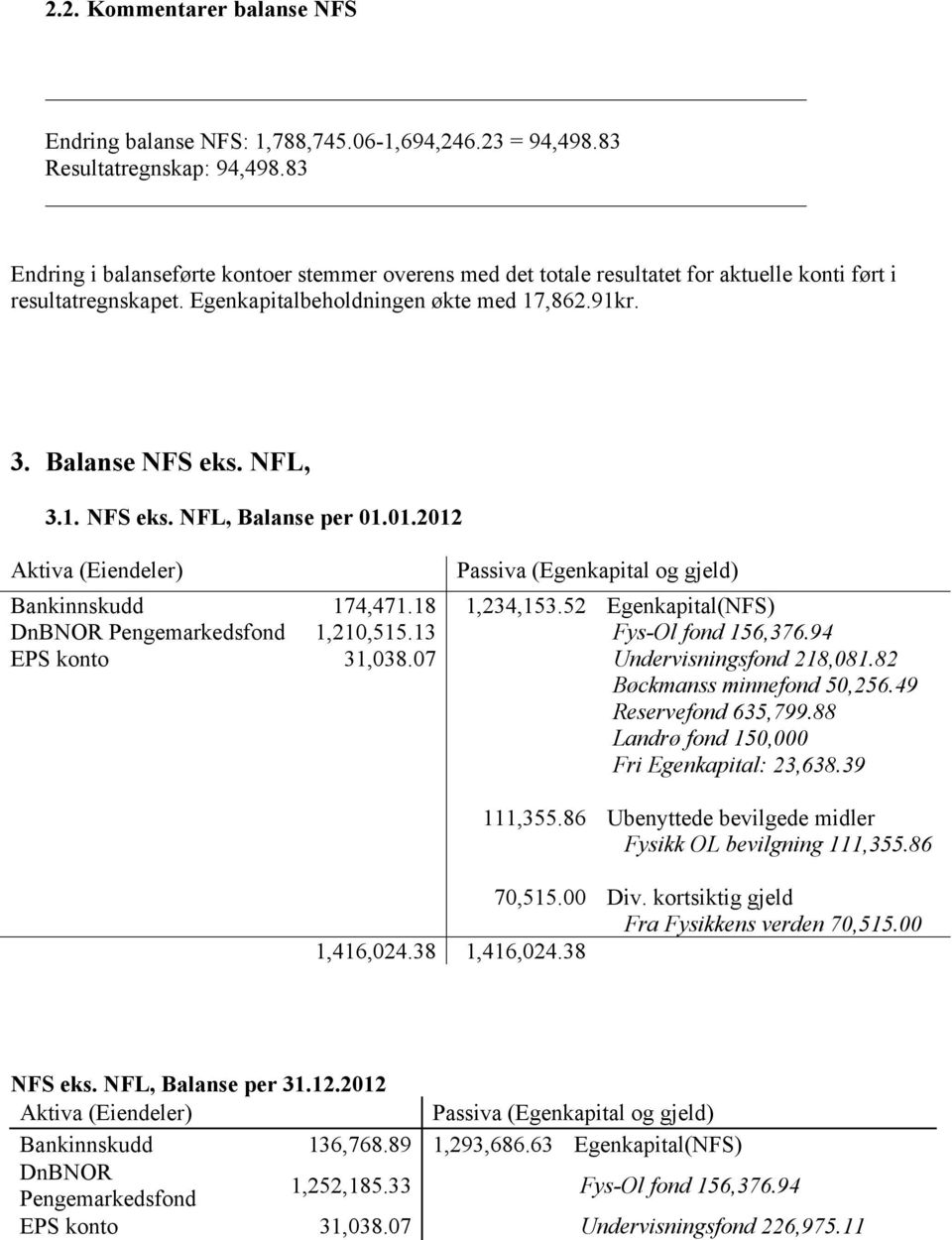 NFL, 3.1. NFS eks. NFL, Balanse per 01.01.2012 Aktiva (Eiendeler) Passiva (Egenkapital og gjeld) Bankinnskudd 174,471.18 1,234,153.52 Egenkapital(NFS) DnBNOR Pengemarkedsfond 1,210,515.