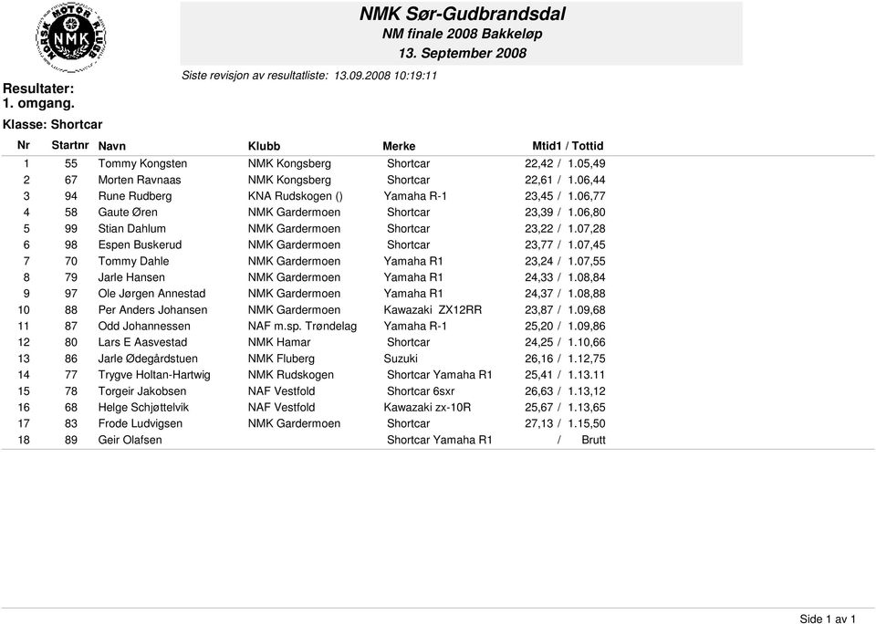 07,28 6 98 Espen Buskerud NMK Gardermoen Shortcar 23,77 / 1.07,45 7 70 Tommy Dahle NMK Gardermoen Yamaha R1 23,24 / 1.07,55 8 79 Jarle Hansen NMK Gardermoen Yamaha R1 24,33 / 1.