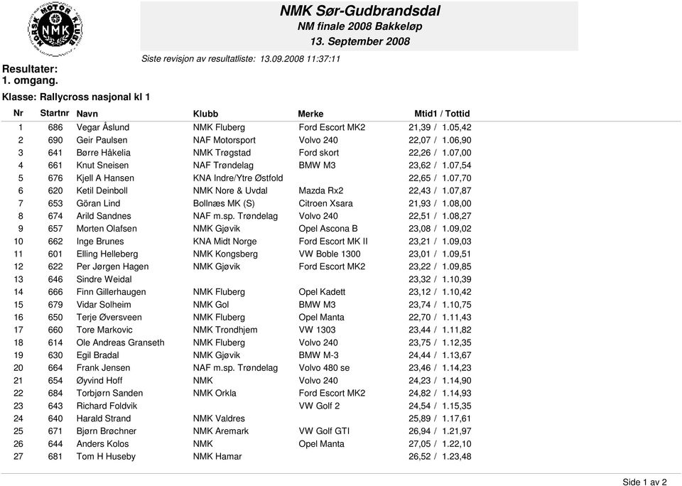 07,70 6 620 Ketil Deinboll NMK Nore & Uvdal Mazda Rx2 22,43 / 1.07,87 7 653 Göran Lind Bollnæs MK (S) Citroen Xsara 21,93 / 1.08,00 8 674 Arild Sandnes NAF m.sp. Trøndelag Volvo 240 22,51 / 1.