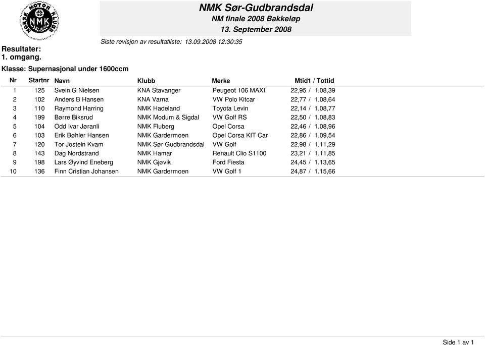 08,77 4 199 Børre Biksrud NMK Modum & Sigdal VW Golf RS 22,50 / 1.08,83 5 104 Odd Ivar Jøranli NMK Fluberg Opel Corsa 22,46 / 1.