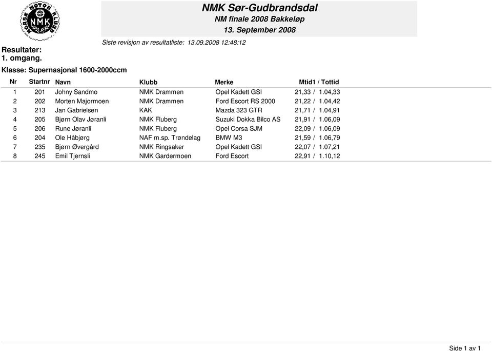 04,91 4 205 Bjørn Olav Jøranli NMK Fluberg Suzuki Dokka Bilco AS 21,91 / 1.06,09 5 206 Rune Jøranli NMK Fluberg Opel Corsa SJM 22,09 / 1.