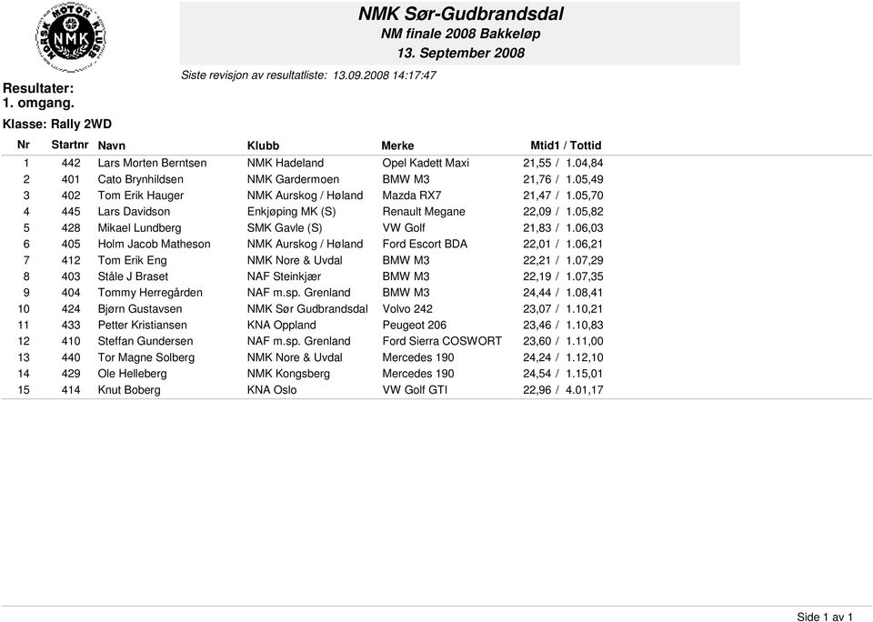 06,03 6 405 Holm Jacob Matheson NMK Aurskog / Høland Ford Escort BDA 22,01 / 1.06,21 7 412 Tom Erik Eng NMK Nore & Uvdal BMW M3 22,21 / 1.07,29 8 403 Ståle J Braset NAF Steinkjær BMW M3 22,19 / 1.