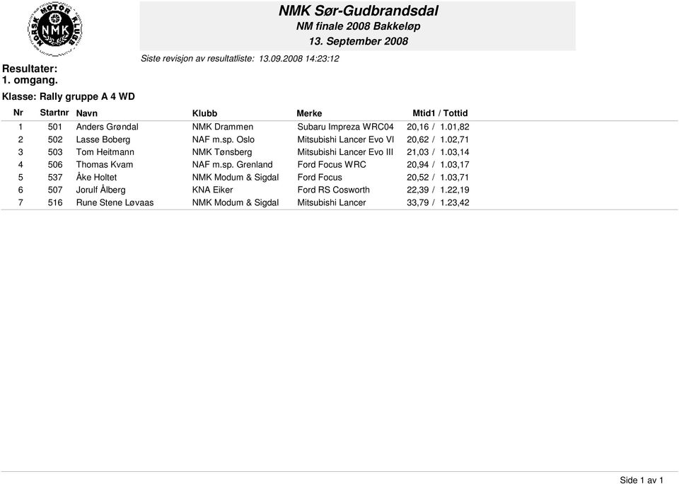 02,71 3 503 Tom Heitmann NMK Tønsberg Mitsubishi Lancer Evo III 21,03 / 1.03,14 4 506 Thomas Kvam NAF m.sp.