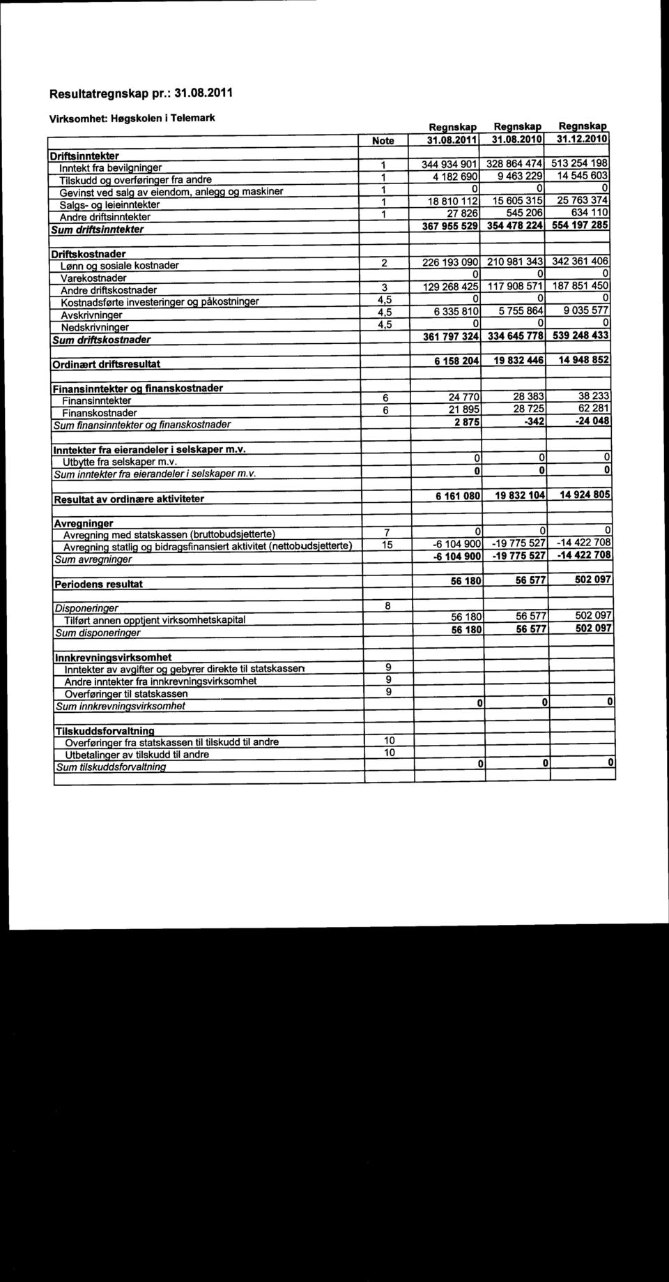 0 Sal s- o leieinntekter 1 18 810 112 15 605 315 25 763 374 Andre driftsinntekter 1 27 826 545 206 634 110 Sum driftsinntekter 367 955 529 354 478 224 554197 285 Driftskostnader Lønn sosiale