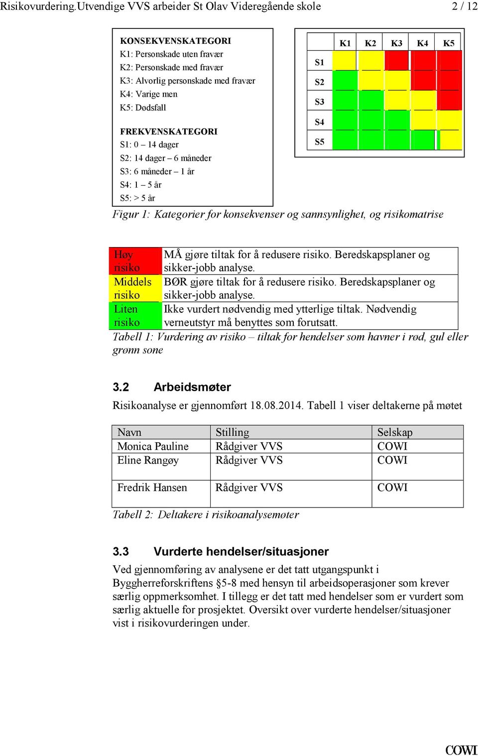 dager 6 måneder S3: 6 måneder 1 år S4: 1 5 år S5: > 5 år S1 S2 S3 S4 S5 K1 K2 K3 K4 K5 Figur 1: Kategorier for konsekvenser og sannsynlighet, og risikomatrise Høy MÅ gjøre tiltak for å redusere