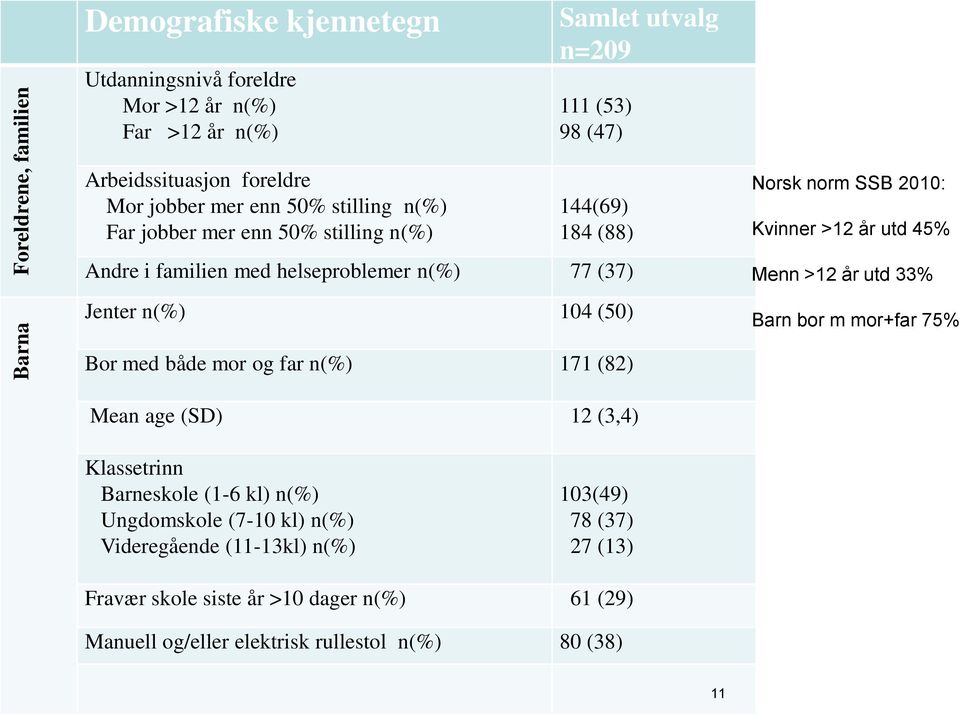 SSB 2010: Kvinner >12 år utd 45% Menn >12 år utd 33% Barn bor m mor+far 75% Bor med både mor og far n(%) 171 (82) Mean age (SD) 12 (3,4) Klassetrinn Barneskole (1-6 kl)