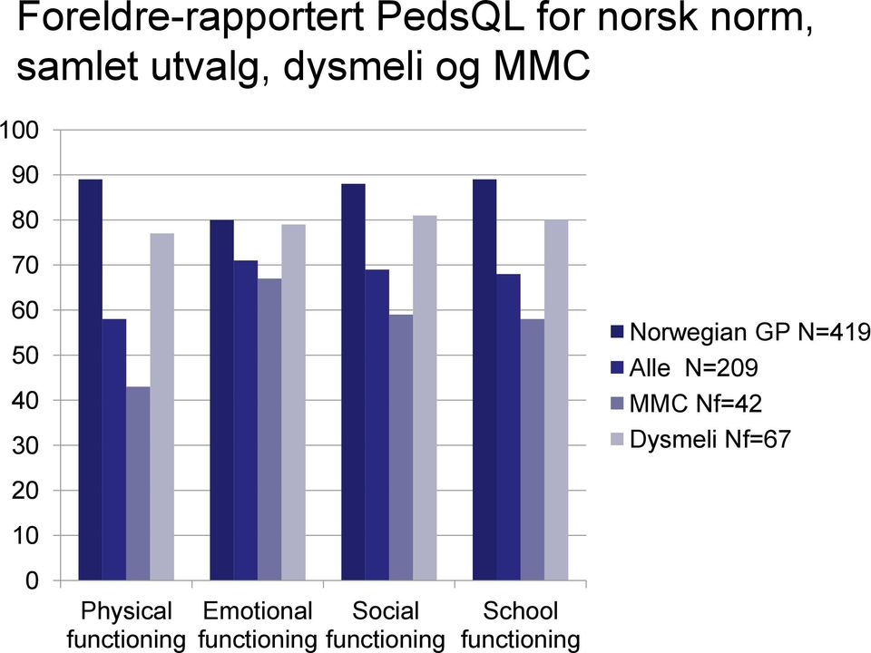 Alle N=209 MMC Nf=42 Dysmeli Nf=67 20 10 0 Physical