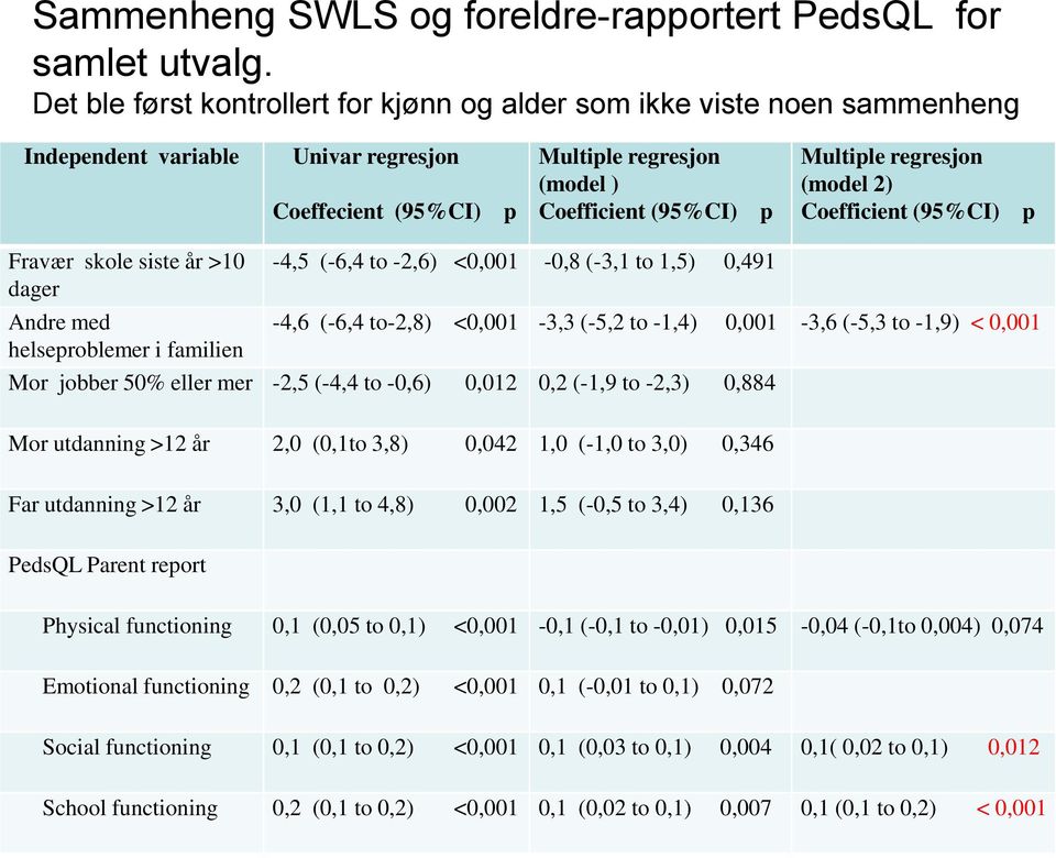 (95%CI) p Multiple regresjon (model ) Coefficient (95%CI) p -4,5 (-6,4 to -2,6) <0,001-0,8 (-3,1 to 1,5) 0,491 Multiple regresjon (model 2) Coefficient (95%CI) p -4,6 (-6,4 to-2,8) <0,001-3,3 (-5,2