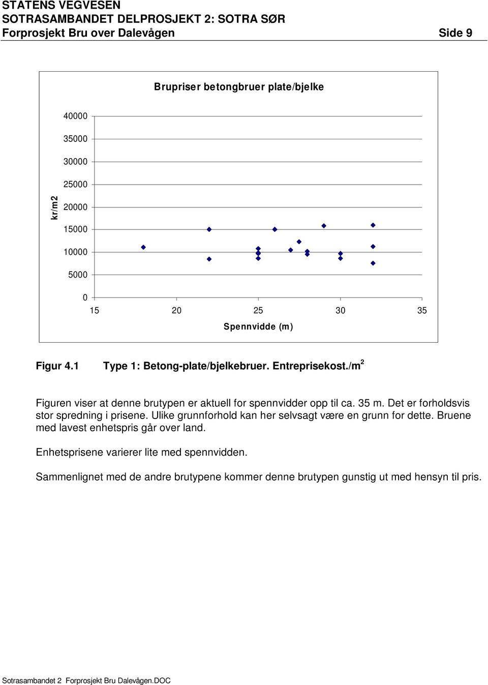 /m 2 Figuren viser at denne brutypen er aktuell for spennvidder opp til ca. 35 m. Det er forholdsvis stor spredning i prisene.