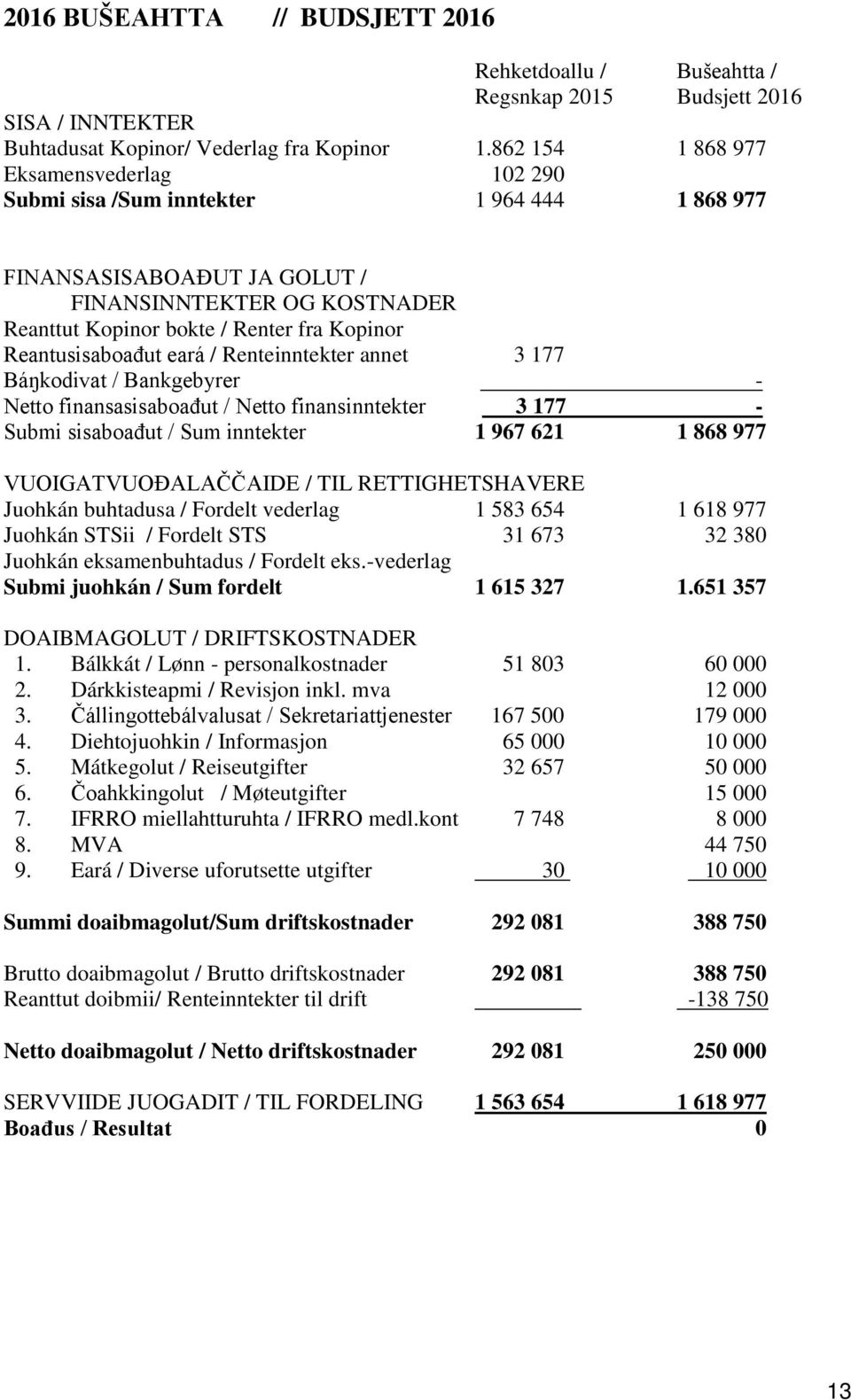 Reantusisaboađut eará / Renteinntekter annet 3 177 Báŋkodivat / Bankgebyrer - Netto finansasisaboađut / Netto finansinntekter 3 177 - Submi sisaboađut / Sum inntekter 1 967 621 1 868 977