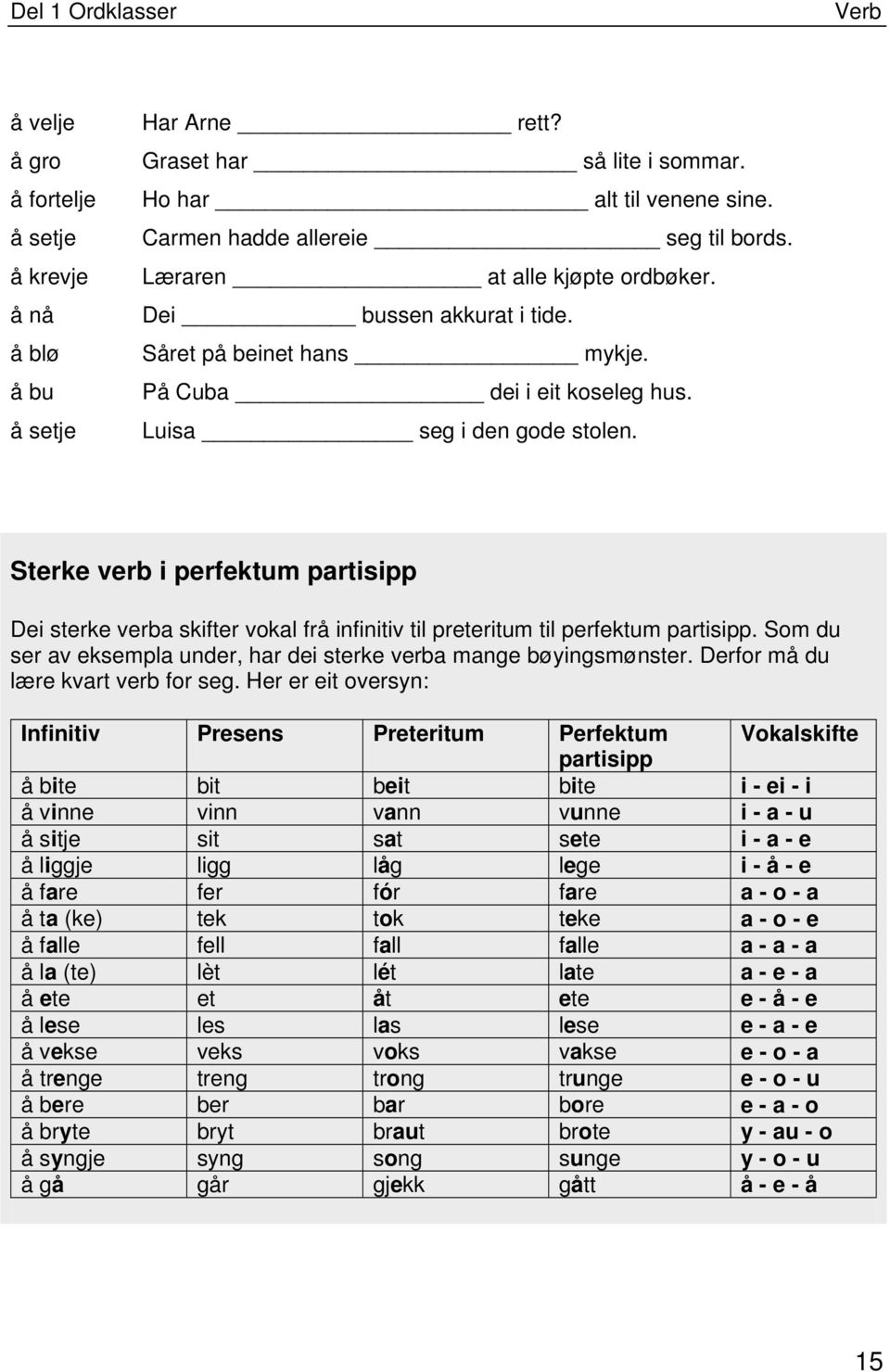 Sterke verb i perfektum partisipp Dei sterke verba skifter vokal frå infinitiv til preteritum til perfektum partisipp. Som du ser av eksempla under, har dei sterke verba mange bøyingsmønster.