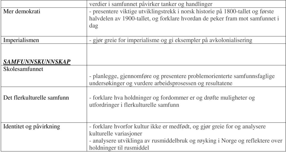 presentere problemorienterte samfunnsfaglige undersøkinger og vurdere arbeidsprosessen og resultatene - forklare hva holdninger og fordommer er og drøfte muligheter og utfordringer i flerkulturelle