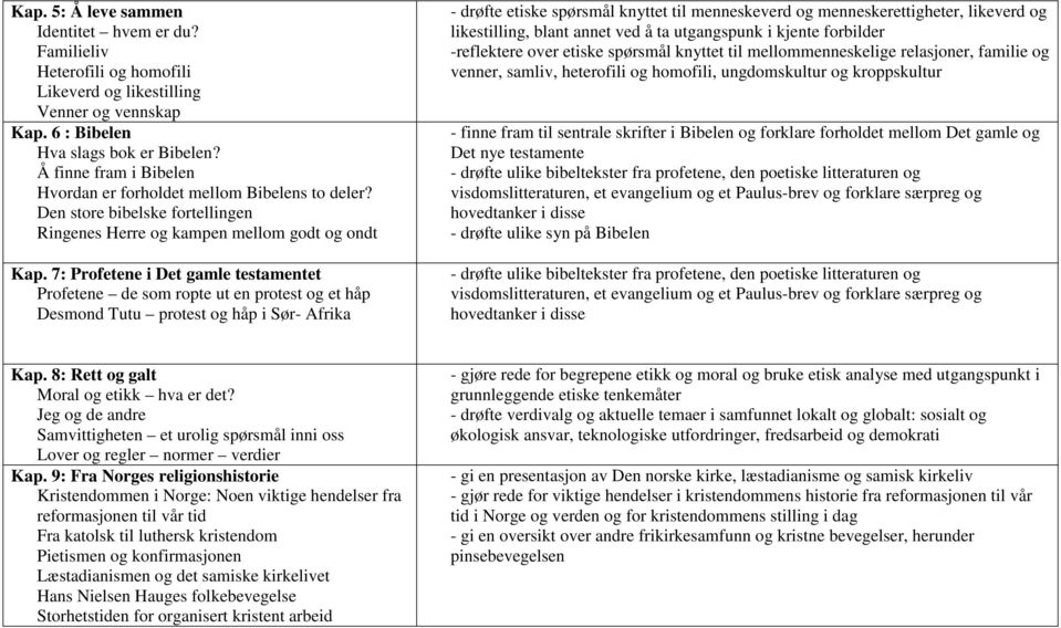 7: Profetene i Det gamle testamentet Profetene de som ropte ut en protest og et håp Desmond Tutu protest og håp i Sør- Afrika - drøfte etiske spørsmål knyttet til menneskeverd og menneskerettigheter,