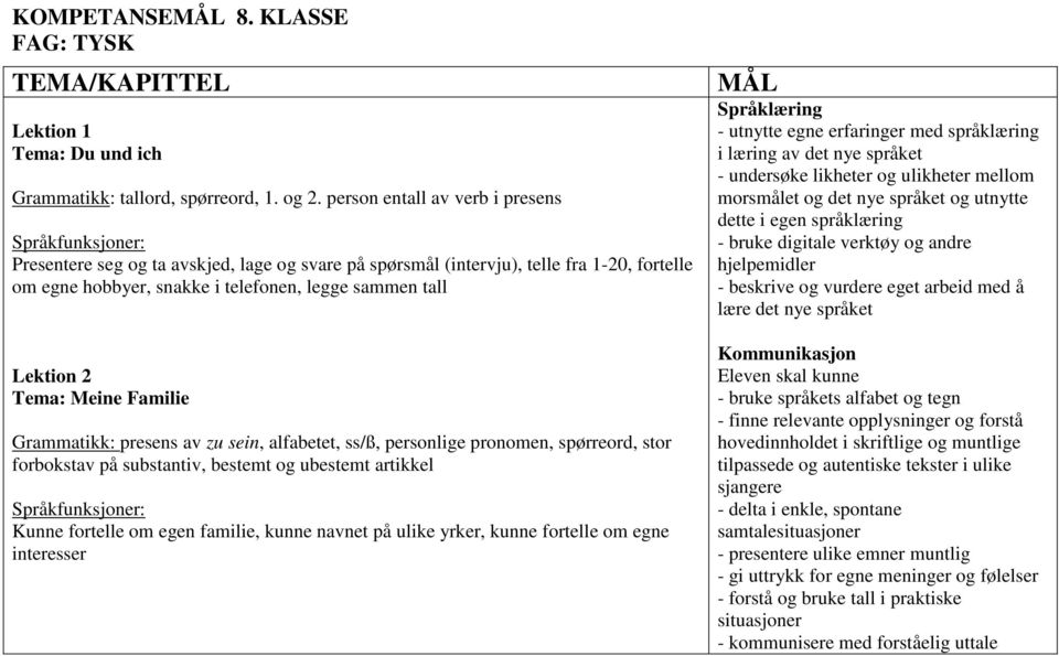 Lektion 2 Tema: Meine Familie Grammatikk: presens av zu sein, alfabetet, ss/ß, personlige pronomen, spørreord, stor forbokstav på substantiv, bestemt og ubestemt artikkel Språkfunksjoner: Kunne