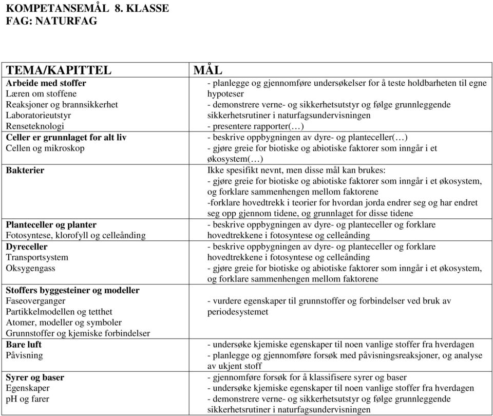 Planteceller og planter Fotosyntese, klorofyll og celleånding Dyreceller Transportsystem Oksygengass Stoffers byggesteiner og modeller Faseoverganger Partikkelmodellen og tetthet Atomer, modeller og