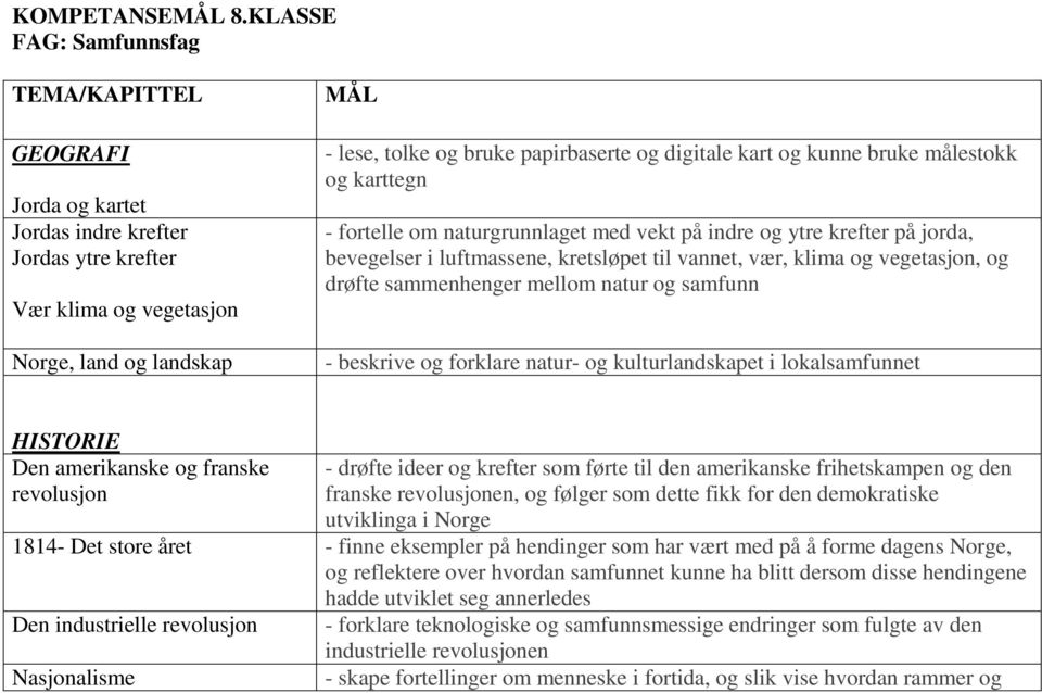 kart og kunne bruke målestokk og karttegn - fortelle om naturgrunnlaget med vekt på indre og ytre krefter på jorda, bevegelser i luftmassene, kretsløpet til vannet, vær, klima og vegetasjon, og