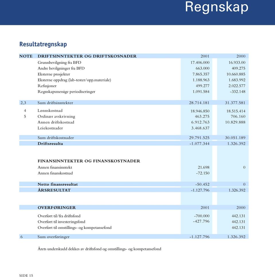 148 2,3 Sum driftsinntekter 4 Lønnskostnad 5 Ordinær avskrivning Annen driftskostnad Leiekostnader Sum driftskostnader Driftsresulta 28.714.181 18.946.850 463.275 6.912.763 3.468.637 29.791.525-1.077.