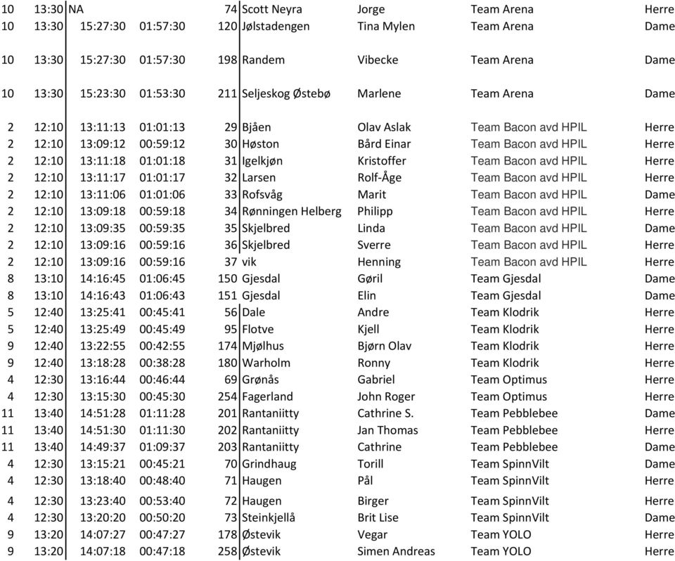 HPIL Herre 2 12:10 13:11:18 01:01:18 31 Igelkjøn Kristoffer Team Bacon avd HPIL Herre 2 12:10 13:11:17 01:01:17 32 Larsen Rolf Åge Team Bacon avd HPIL Herre 2 12:10 13:11:06 01:01:06 33 Rofsvåg Marit