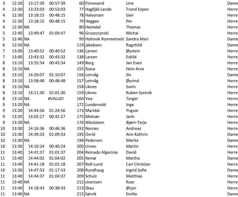 13:40:52 00:40:52 136 Larsen Øystein Herre 7 13:00 13:43:32 00:43:32 138 Larsen Eskild Herre 8 13:10 13:55:54 00:45:54 149 Berg Jan Even Herre 8 13:10 NA 155 Stava Hein Arve Herre 8 13:10 14:20:07