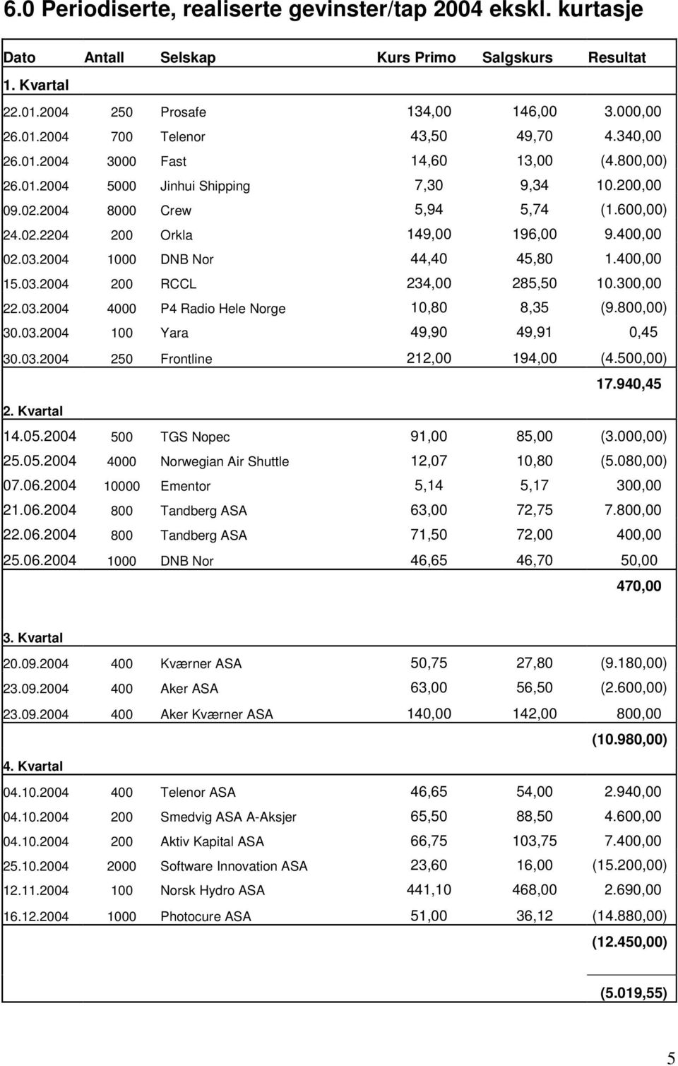 2004 1000 DNB Nor 44,40 45,80 1.400,00 15.03.2004 200 RCCL 234,00 285,50 10.300,00 22.03.2004 4000 P4 Radio Hele Norge 10,80 8,35 (9.800,00) 30.03.2004 100 Yara 49,90 49,91 0,45 30.03.2004 250 Frontline 212,00 194,00 (4.