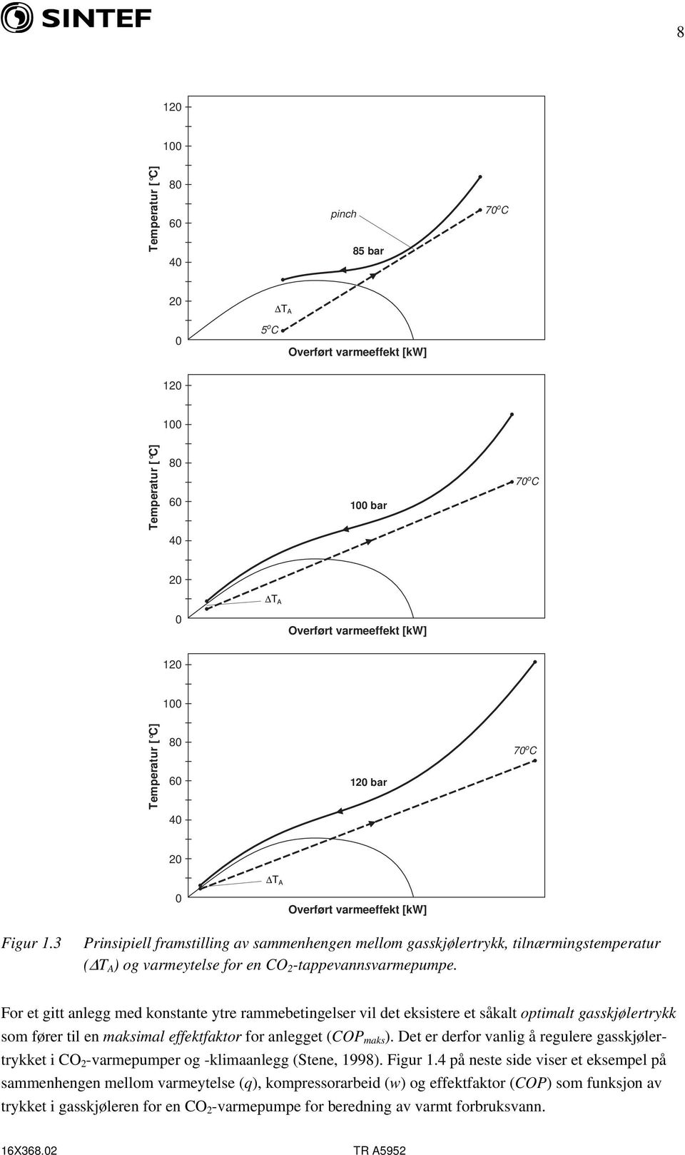 3 Prinsipiell framstilling av sammenhengen mellom gasskjølertrykk, tilnærmingstemperatur ( T A ) og varmeytelse for en CO 2 -tappevannsvarmepumpe.