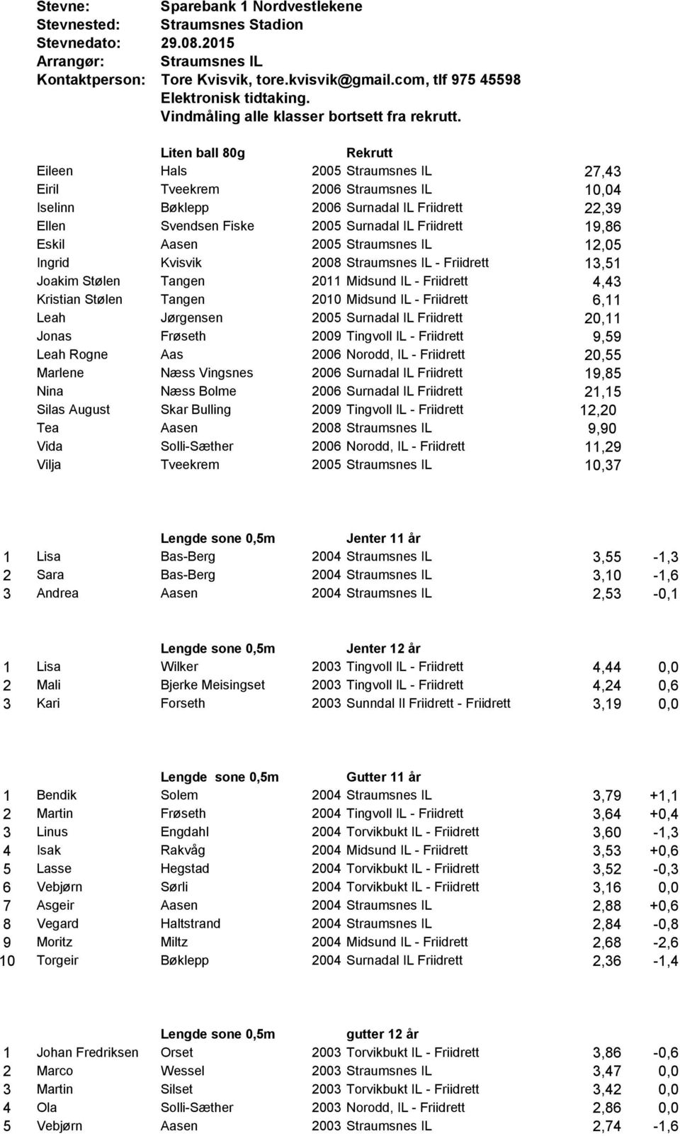 6,11 Leah Jørgensen 2005 Surnadal IL Friidrett 20,11 Jonas Frøseth 2009 Tingvoll IL - Friidrett 9,59 Leah Rogne Aas 2006 Norodd, IL - Friidrett 20,55 Marlene Næss Vingsnes 2006 Surnadal IL Friidrett