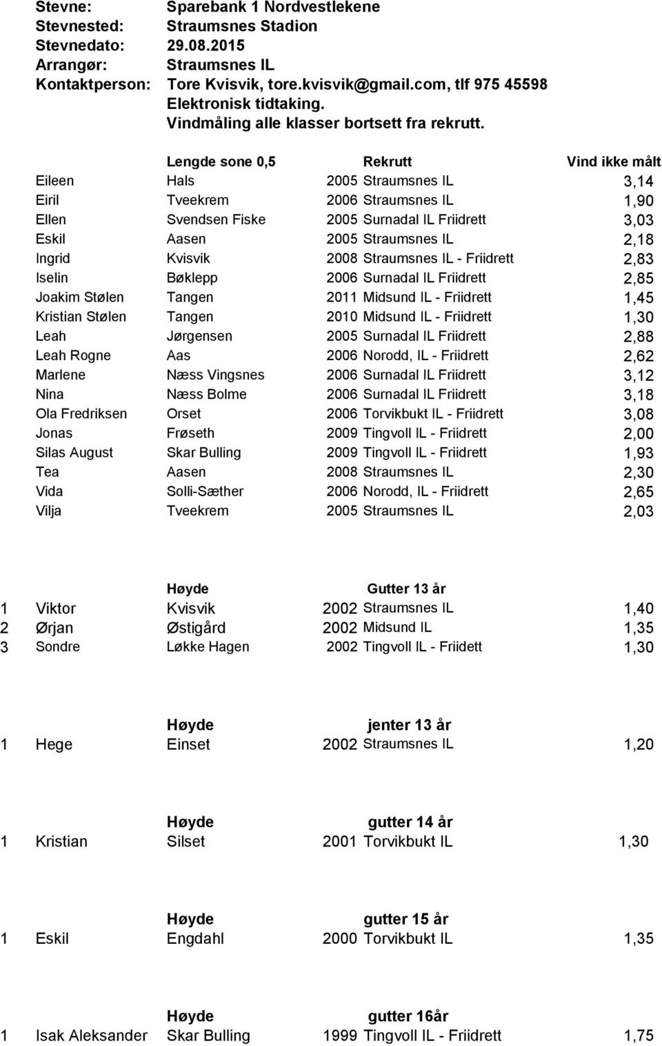 Friidrett 1,30 Leah Jørgensen 2005 Surnadal IL Friidrett 2,88 Leah Rogne Aas 2006 Norodd, IL - Friidrett 2,62 Marlene Næss Vingsnes 2006 Surnadal IL Friidrett 3,12 Nina Næss Bolme 2006 Surnadal IL