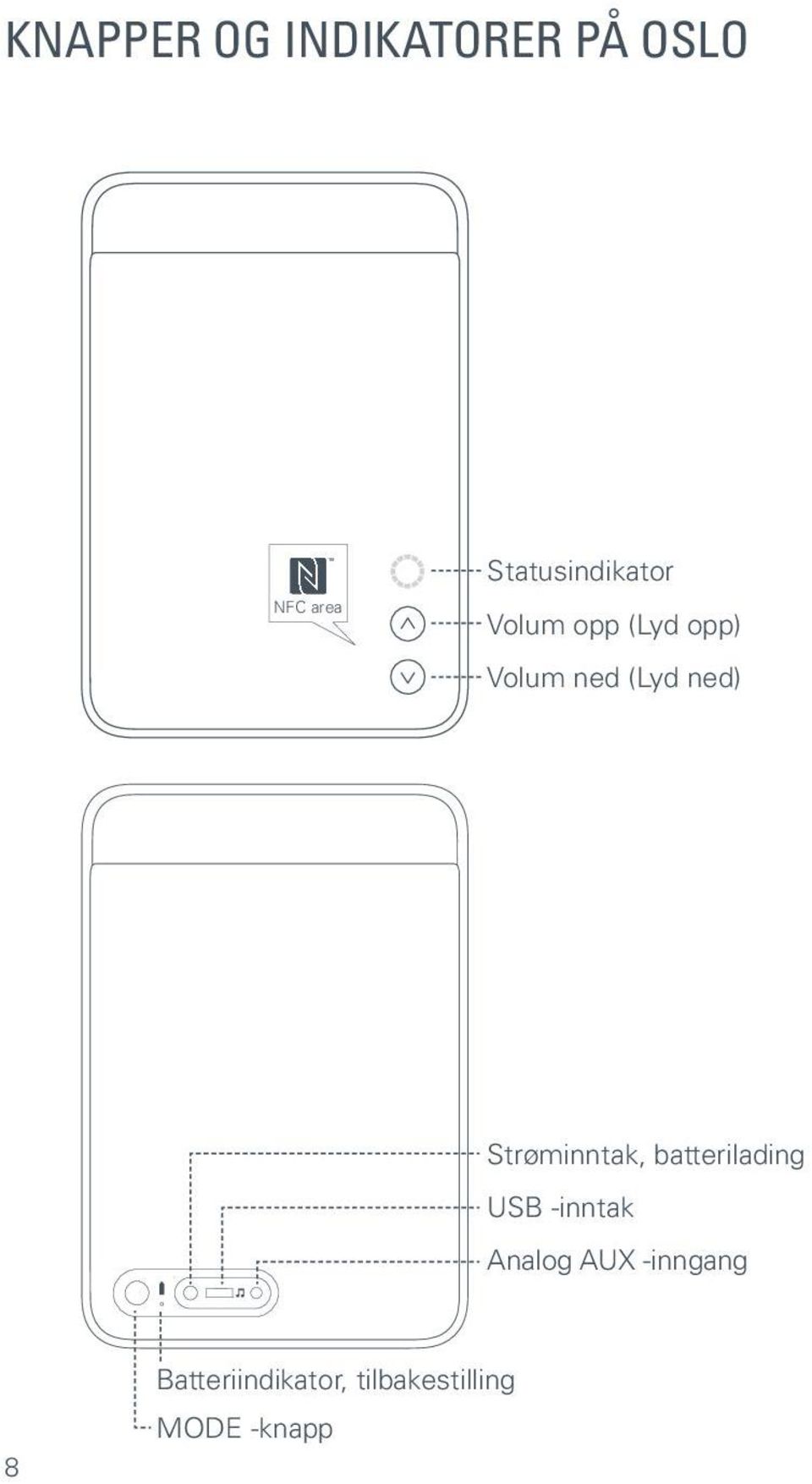 ned) Strøminntak, batterilading USB -inntak Analog