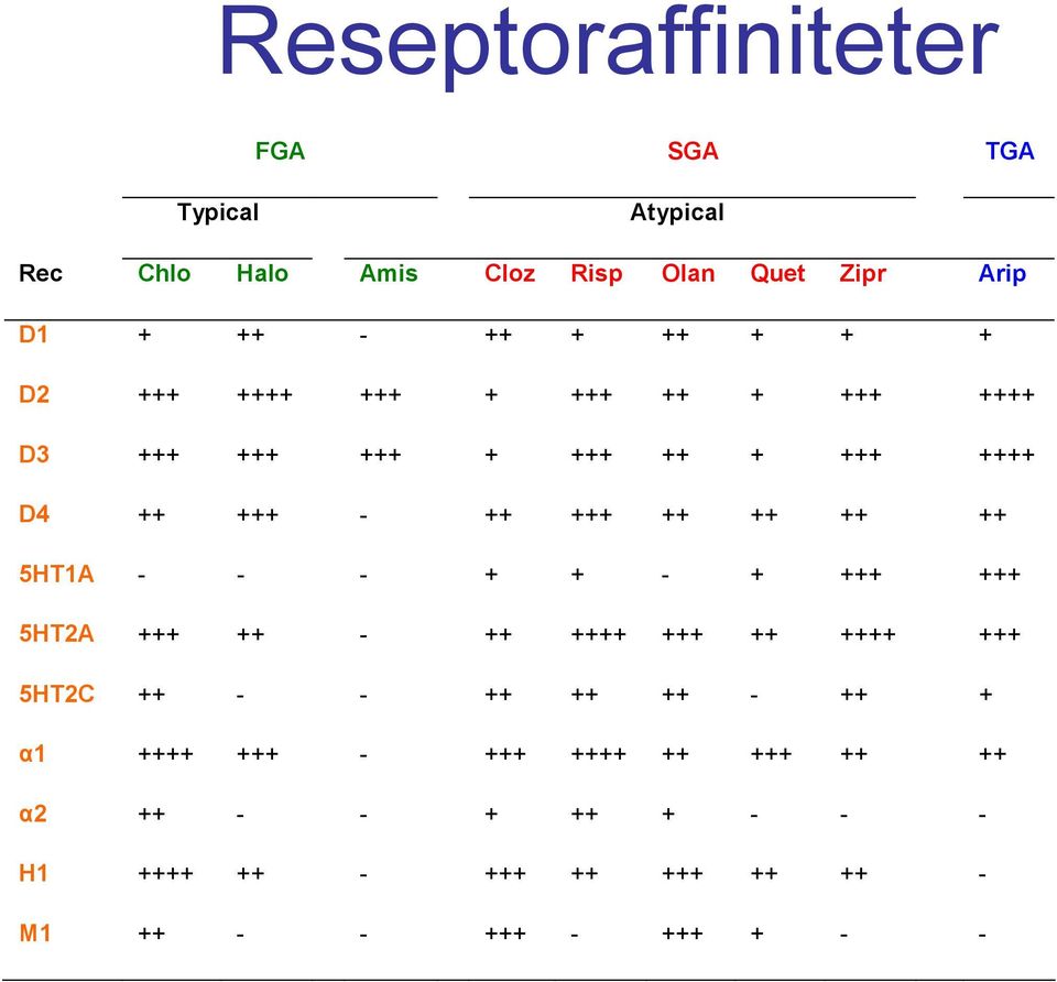 ++ ++ ++ 5HT1A - - - + + - + +++ +++ 5HT2A +++ ++ - ++ ++++ +++ ++ ++++ +++ 5HT2C ++ - - ++ ++ ++ - ++ + α1