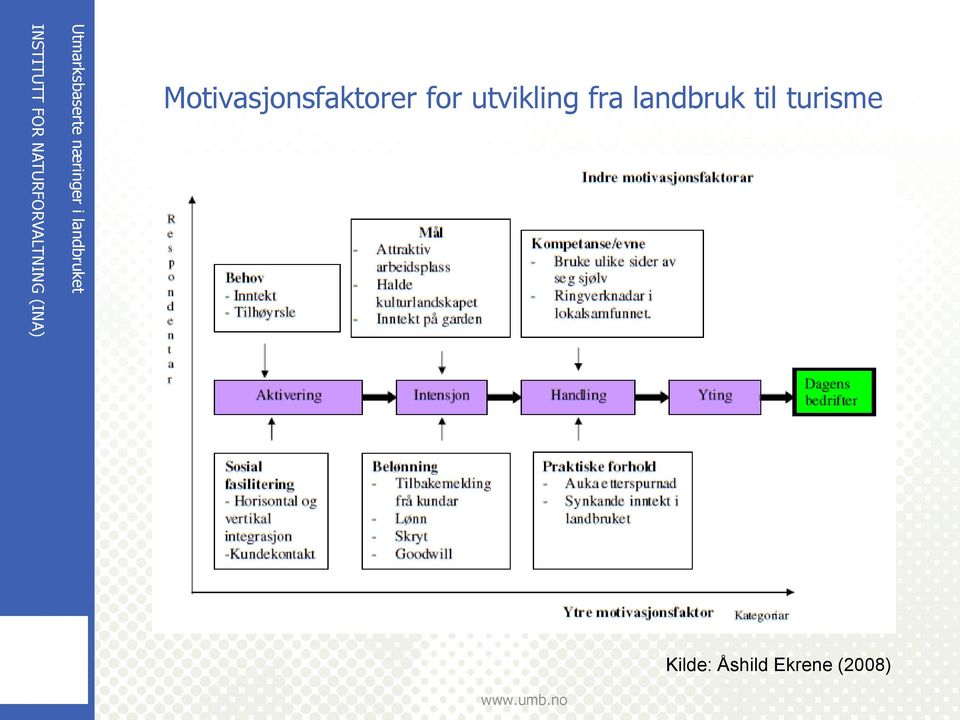 landbruk til turisme