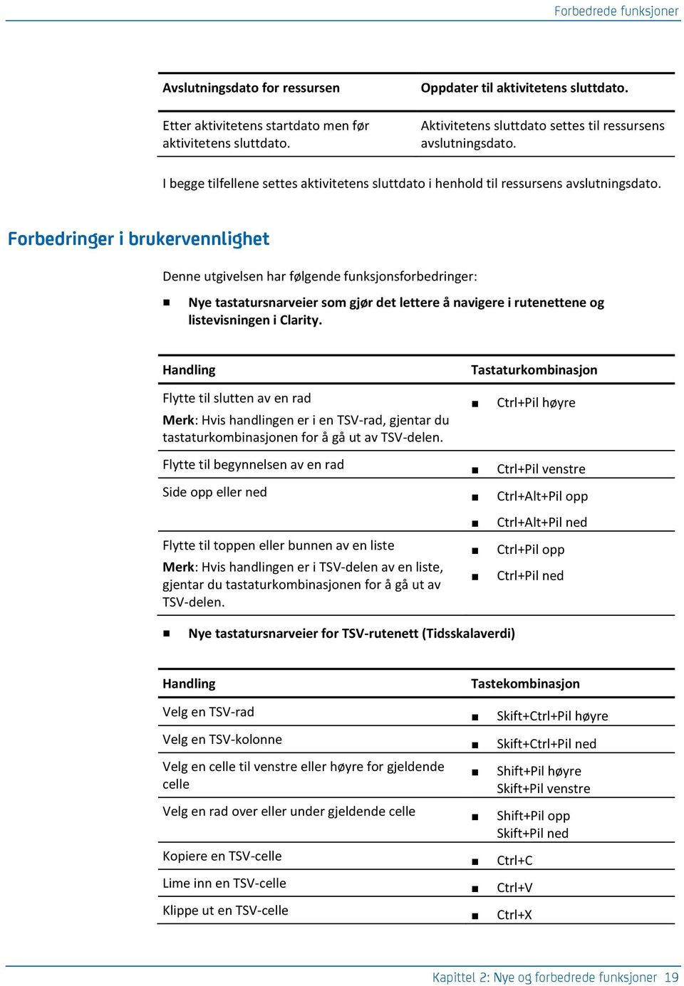 Forbedringer i brukervennlighet Denne utgivelsen har følgende funksjonsforbedringer: Nye tastatursnarveier som gjør det lettere å navigere i rutenettene og listevisningen i Clarity.