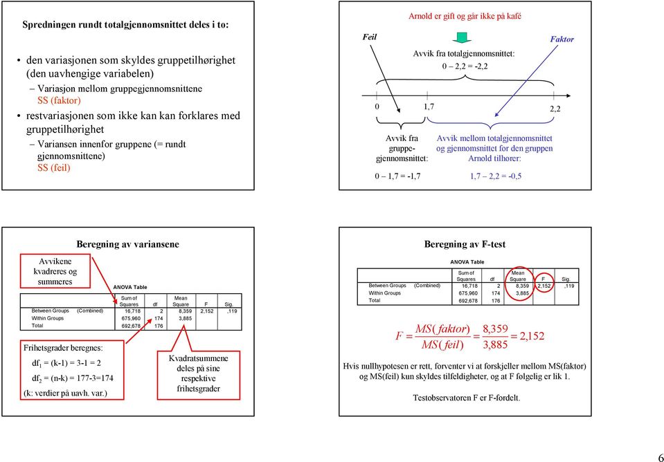 totalgjennomsnittet: 0 2,2 = 2,2 0 1,7 2,2 Avvik mellom totalgjennomsnittet og gjennomsnittet for den gruppen Arnold tilhører: 0 1,7 = 1,7 1,7 2,2 = 0,5 Faktor Avvikene kvadreres og summeres Between