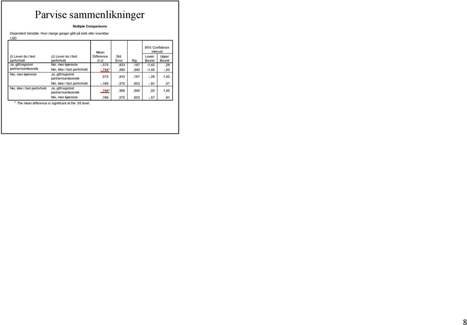 fast parforhold Ja, gift/registret partner/samboende Nei, men kjæreste *. The mean difference is significant at the.05 level. Std.