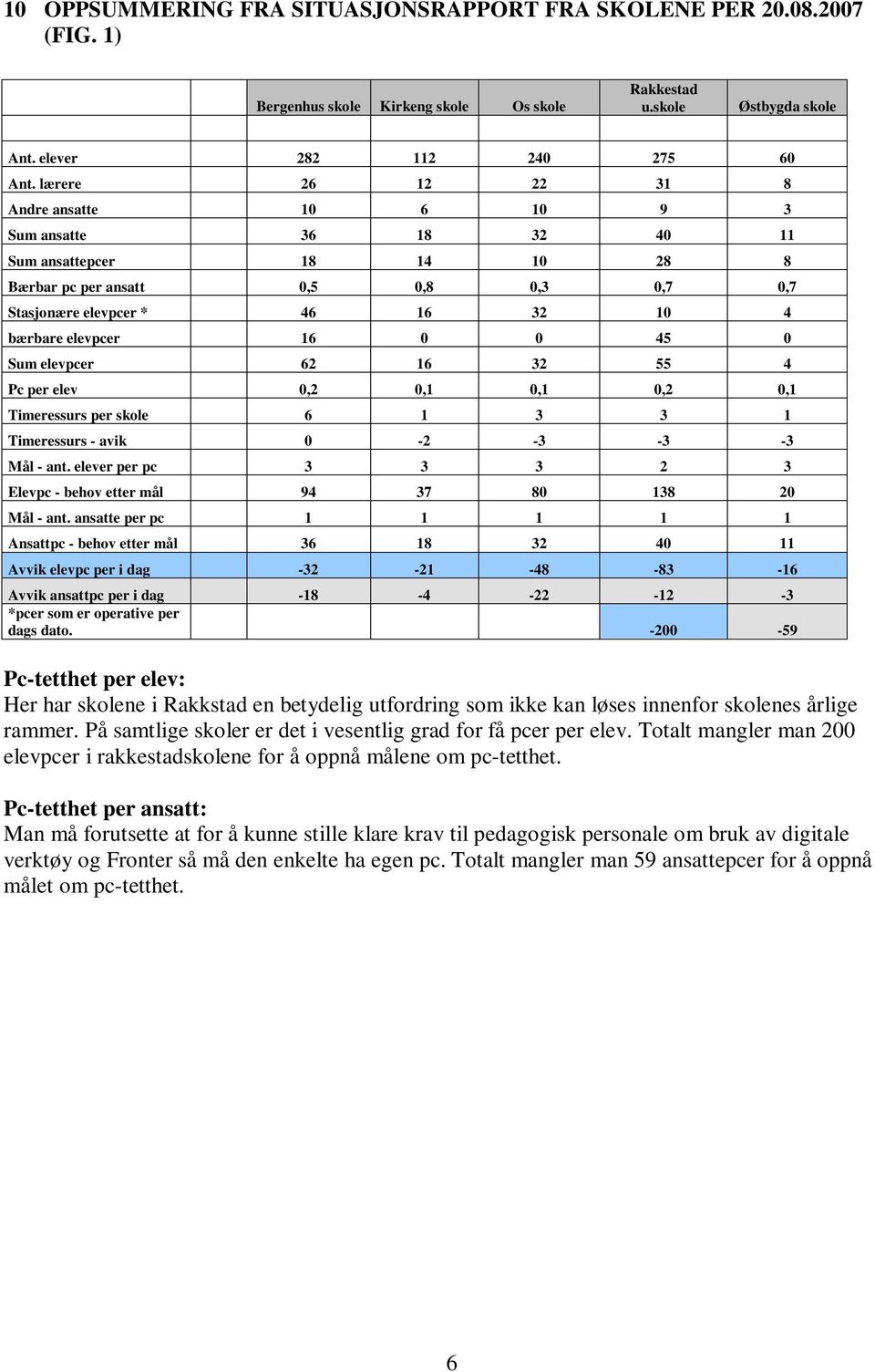 16 0 0 45 0 Sum elevpcer 62 16 32 55 4 Pc per elev 0,2 0,1 0,1 0,2 0,1 Timeressurs per skole 6 1 3 3 1 Timeressurs - avik 0-2 -3-3 -3 Mål - ant.