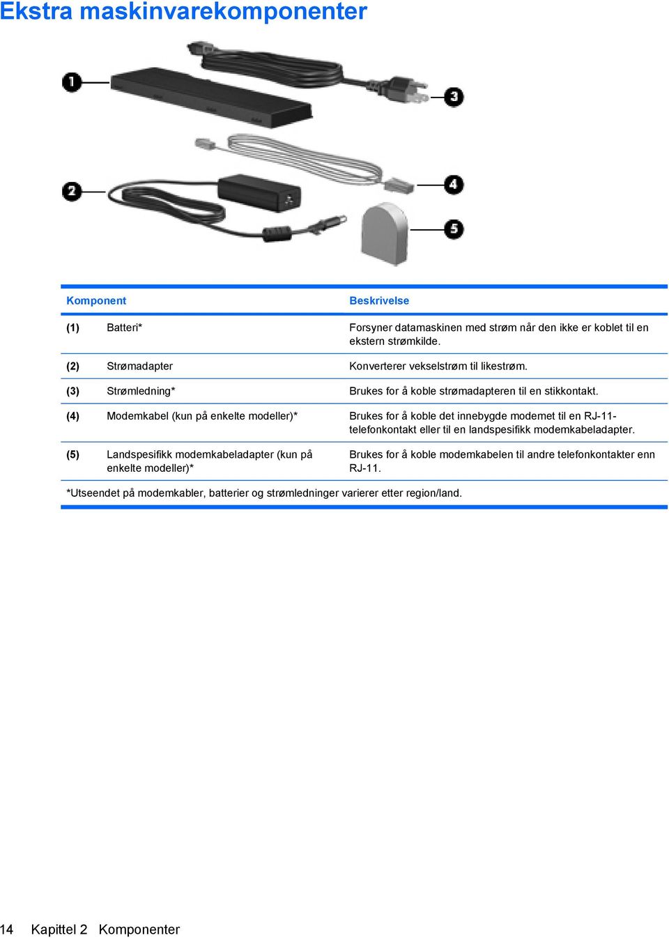 (4) Modemkabel (kun på enkelte modeller)* Brukes for å koble det innebygde modemet til en RJ-11- telefonkontakt eller til en landspesifikk modemkabeladapter.