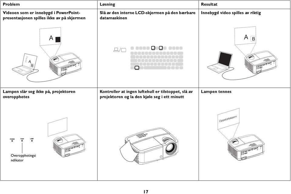 B Lampen slår seg ikke på, projektoren overopphetes Kontroller at ingen luftehull er tilstoppet, slå av