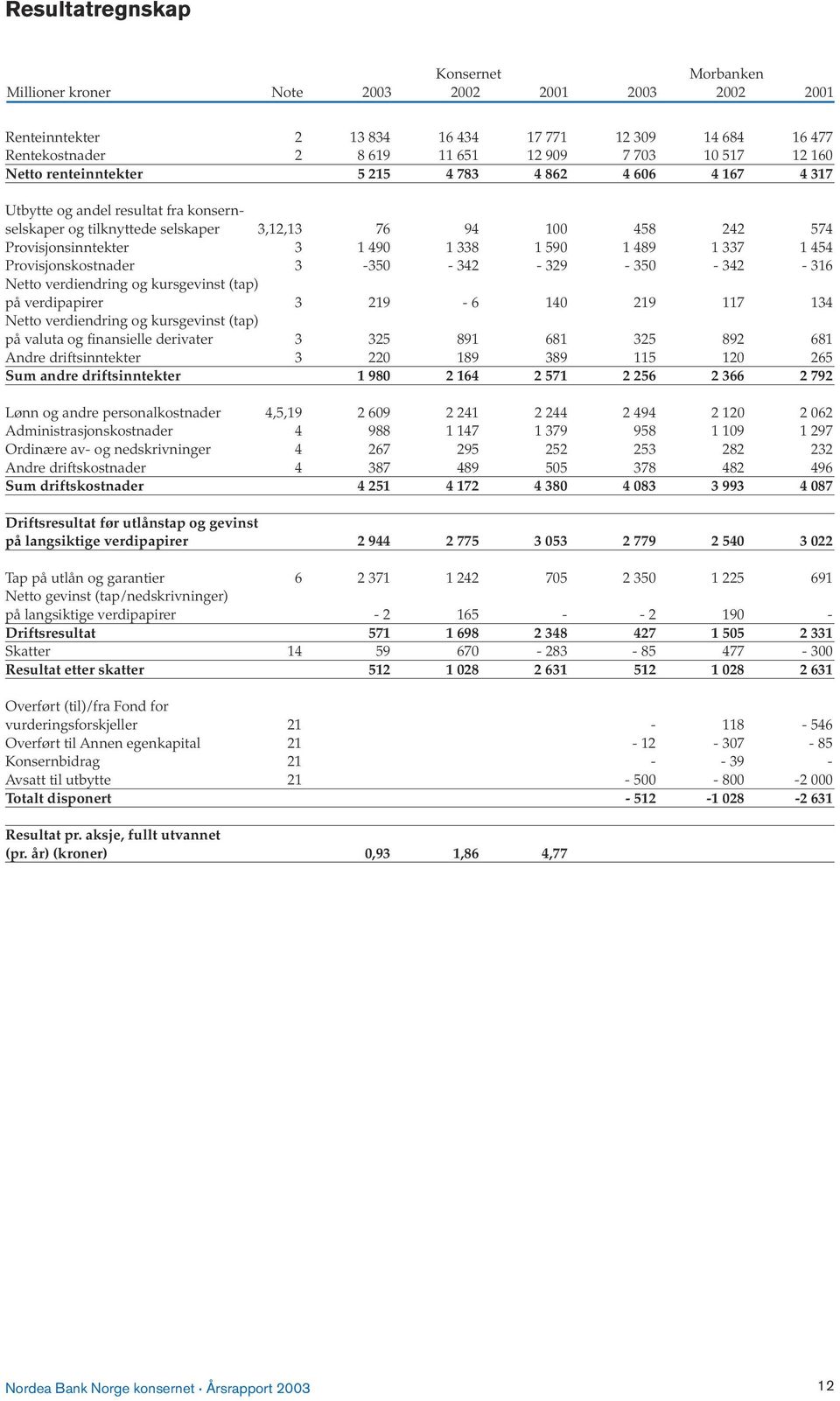 1 590 1 489 1 337 1 454 Provisjonskostnader 3-350 - 342-329 - 350-342 - 316 Netto verdiendring og kursgevinst (tap) på verdipapirer 3 219-6 140 219 117 134 Netto verdiendring og kursgevinst (tap) på