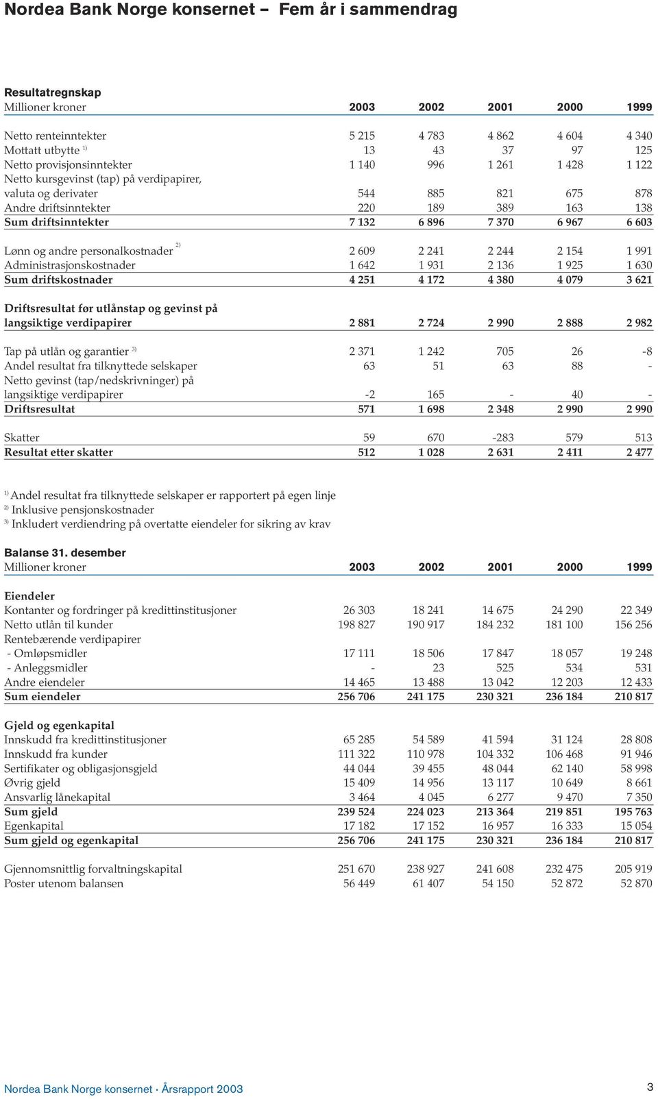 896 7 370 6 967 6 603 Lønn og andre personalkostnader 2) 2 609 2 241 2 244 2 154 1 991 Administrasjonskostnader 1 642 1 931 2 136 1 925 1 630 Sum driftskostnader 4 251 4 172 4 380 4 079 3 621