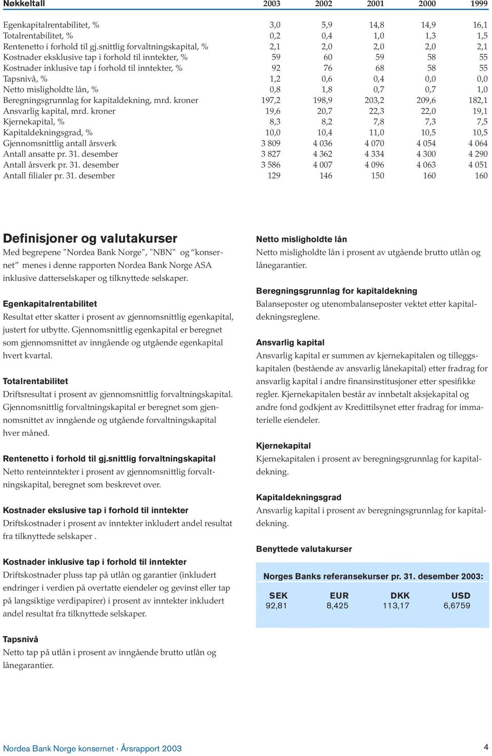 1,2 0,6 0,4 0,0 0,0 Netto misligholdte lån, % 0,8 1,8 0,7 0,7 1,0 Beregningsgrunnlag for kapitaldekning, mrd. kroner 197,2 198,9 203,2 209,6 182,1 Ansvarlig kapital, mrd.