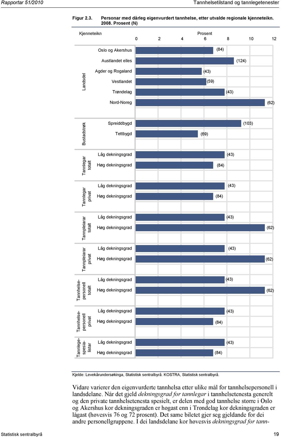 Tettbygd (69) (103) Tannlegar totalt (84) (43) Tannlegar privat (84) (43) Tannpleiarar totalt (43) (62) Tannpleiarar privat (43) (62) Tannhelsepersonell totalt (43) (62) Tannhelsepersonell privat