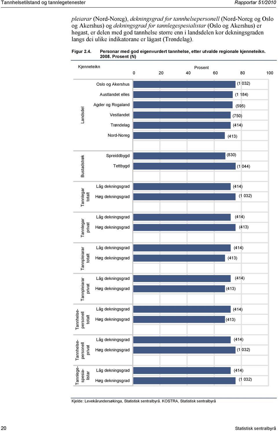 Prosent (N) Kjenneteikn Oslo og Akershus Austlandet elles Prosent 0 20 40 60 80 100 (1 032) (1 184) Landsdel Agder og Rogaland Vestlandet Trøndelag Nord-Noreg (595) (750) (414) (413) Bustadstrøk