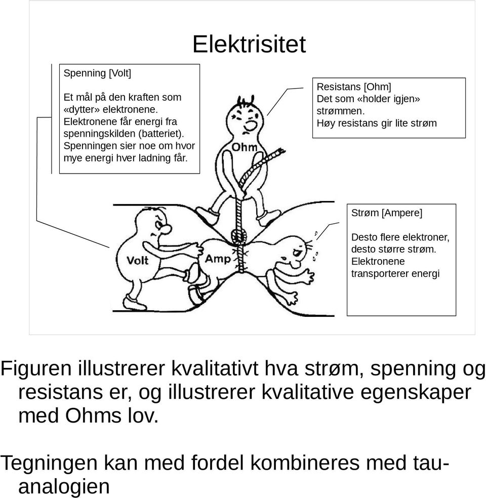 Høy resistans gir lite strøm Strøm [Ampere] Desto flere elektroner, desto større strøm.