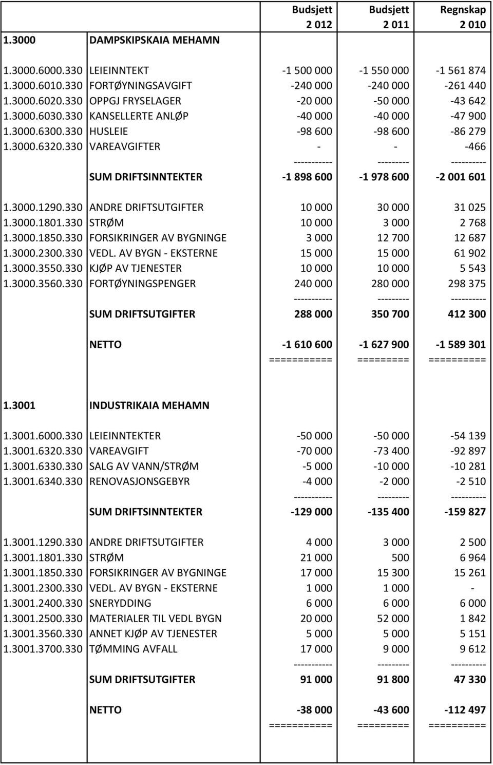 330 VAREAVGIFTER - - -466 SUM DRIFTSINNTEKTER -1 898 600-1 978 600-2 001 601 1.3000.1290.330 ANDRE DRIFTSUTGIFTER 10 000 30 000 31 025 1.3000.1801.330 STRØM 10 000 3 000 2 768 1.3000.1850.