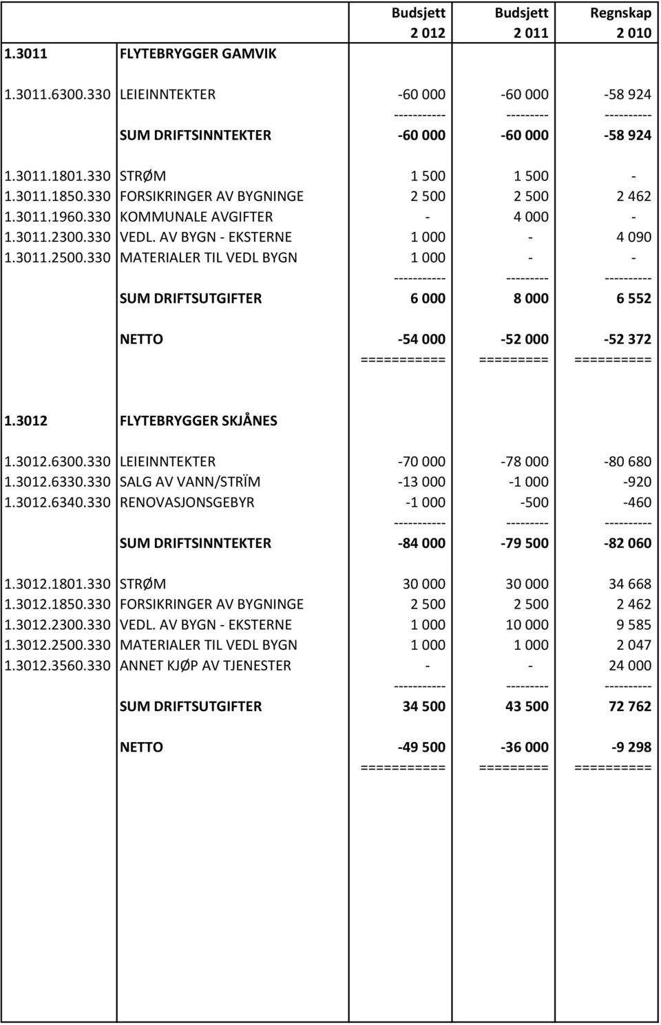 330 MATERIALER TIL VEDL BYGN 1 000 - - SUM DRIFTSUTGIFTER 6 000 8 000 6 552 NETTO -54 000-52 000-52 372 1.3012 FLYTEBRYGGER SKJÅNES 1.3012.6300.330 LEIEINNTEKTER -70 000-78 000-80 680 1.3012.6330.