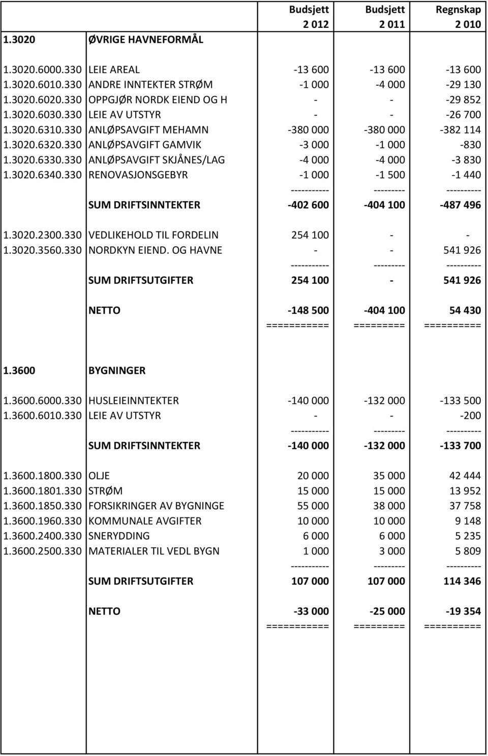 330 ANLØPSAVGIFT SKJÅNES/LAG -4 000-4 000-3 830 1.3020.6340.330 RENOVASJONSGEBYR -1 000-1 500-1 440 SUM DRIFTSINNTEKTER -402 600-404 100-487 496 1.3020.2300.330 VEDLIKEHOLD TIL FORDELIN 254 100 - - 1.