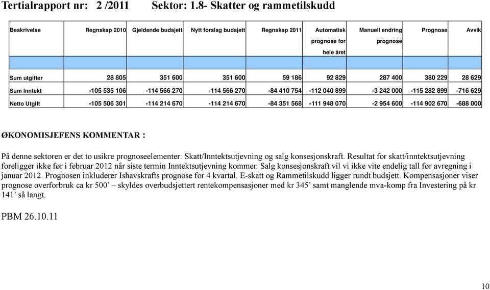 229 28 629 Sum Inntekt 105 535 106 114 566 270 114 566 270 84 410 754 112 040 899 3 242 000 115 282 899 716 629 Netto Utgift 105 506 301 114 214 670 114 214 670 84 351 568 111 948 070 2 954 600 114