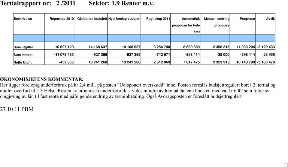 129 433 Sum Inntekt 11 079 485 927 369 927 369 742 671 863 414 35 000 898 414 28 955 Netto Utgift 452 365 13 241 268 13 241 268 2 512 069 7 817 475 2 323 315 10 140 790 3 100 478 ØKONOMISJEFENS